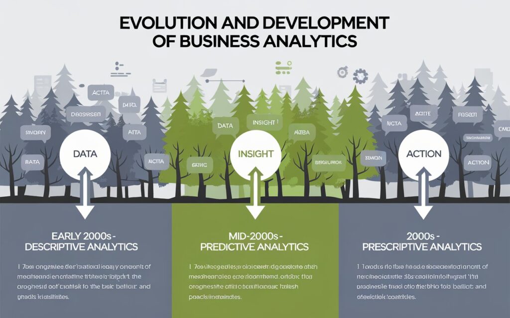 Evolution and Development of Business Analytics